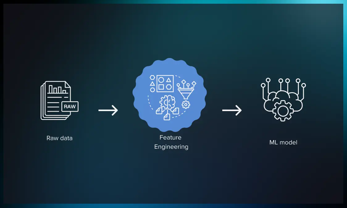 Feature Engineering Model